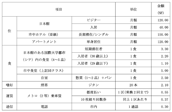 1960年頃 単身者のパリ生活に関わる物価の目安