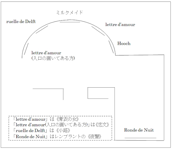 岩田によるアムステルダム国立美術館のフェルメール作品展示（日記より写し）